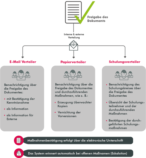 PLATO XERI Dokumentenmanagement | Schulungsverteiler