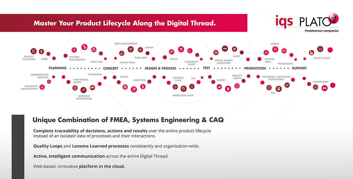 Digital Thread | Ganzheitliche Abbildung des Produktlebenszyklus durch die einzigartige Kombination aus FMEA, Systems Engineering und CAQ 