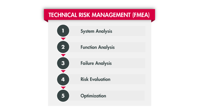PLATO Technical Risk Management