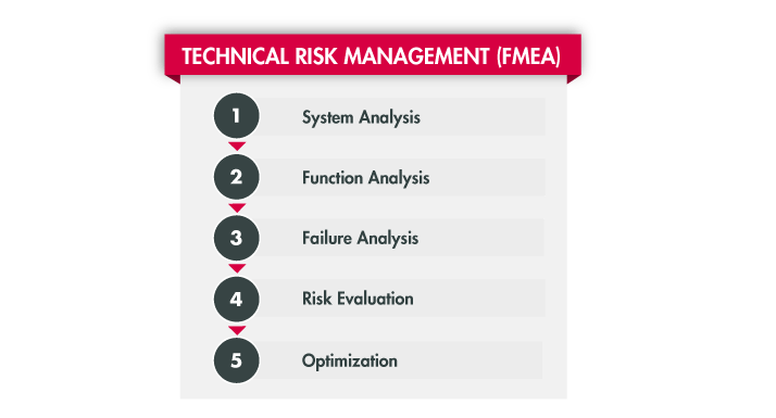 PLATO Technical Risk Management PLATO Technical Risk Management