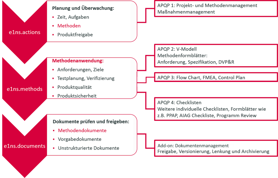 APQP - Produkt Qualitätsvorausplanung mit PLATO e1ns