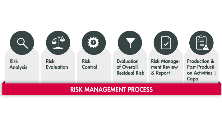 Risk Management Process Risk Management Process