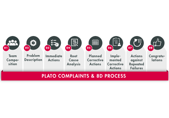 PLATO Complaints & 8D Strukturiertes und gelenktes Vorgehen in 8 Prozess-Schritten