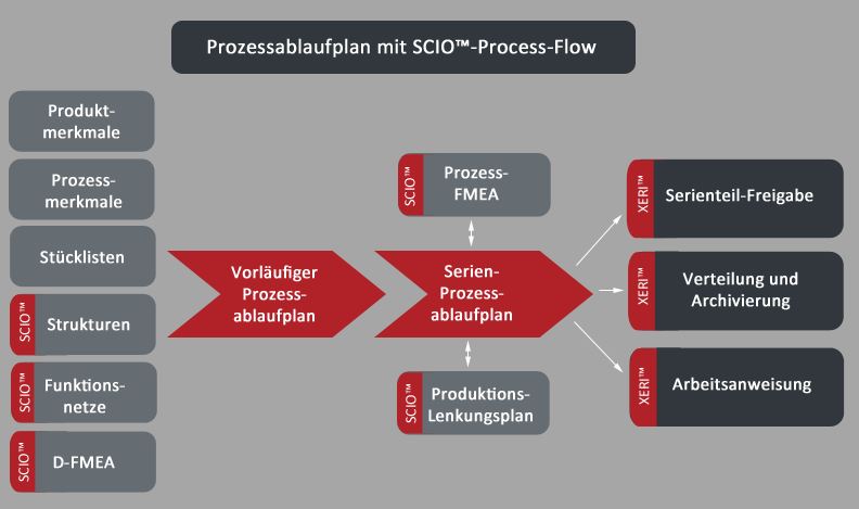 SCIO™-Process-Flow | PLATO AG
