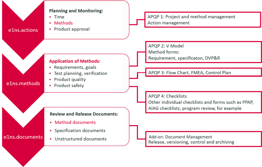 Product Quality Planning Timing Chart