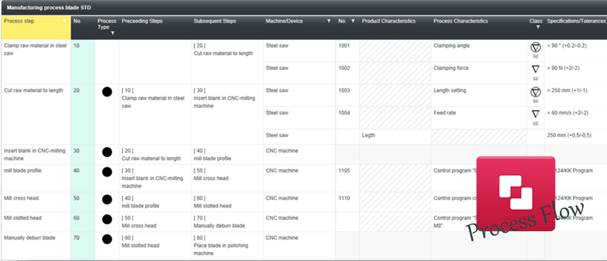 8d Process Flow Chart