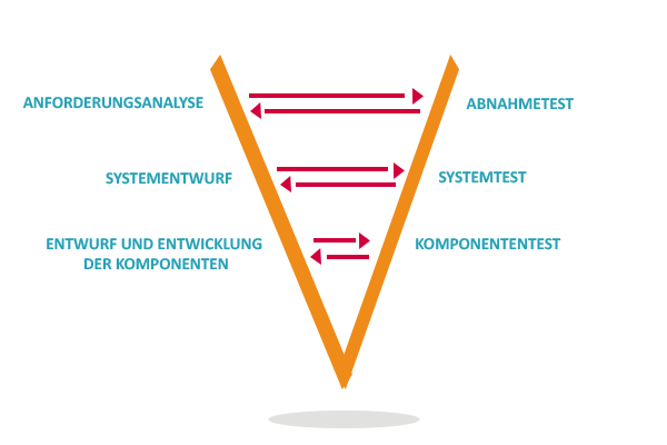 Verfahren der kontinuierlichen Verifikation Verfahren der kontinuierlichen Verifikation