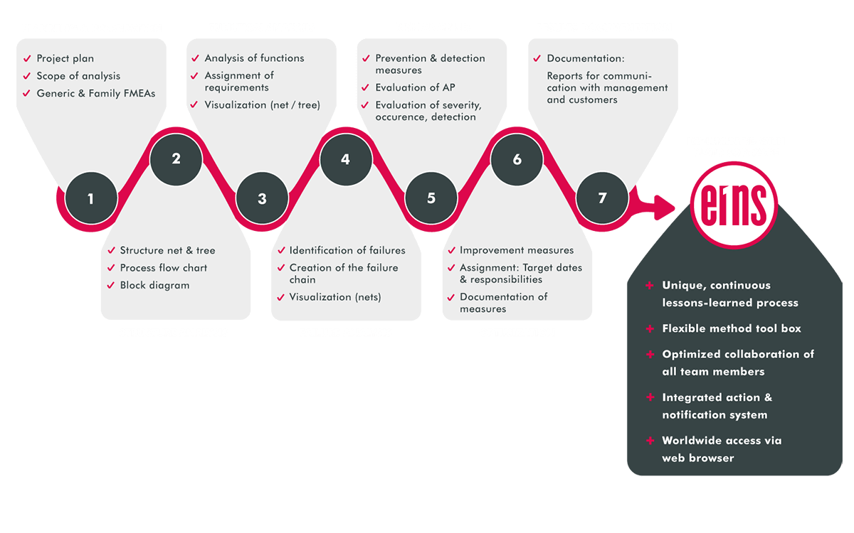 The 7 steps of FMEA The 7 steps of FMEA