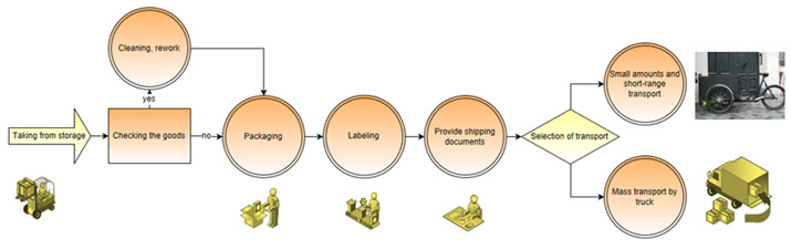 Visualisierung im Prozessablaufdiagramm (PFMEA)